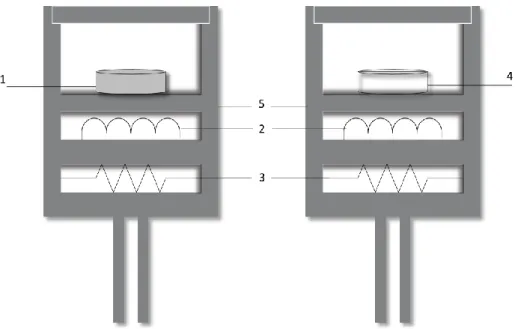 Figura  2.2.  Representação  esquemática  de  um  calorímetro  diferencial  de  varrimento,  de  compensação  de  potência  (1  –  Amostra;  2  –  Sensor  de  temperatura;  3  –  Resistência  de  aquecimento; 4 – Referência; 5 – Forno)