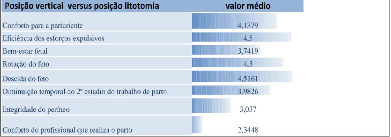 TABELA 4 – P ERCEÇÃO  DOS  ENFERMEIROS QUANDO COMPARA  A  POSIÇ ÃO VER TIC AL  E POSIÇÃO D E  LITOTOMIA ,