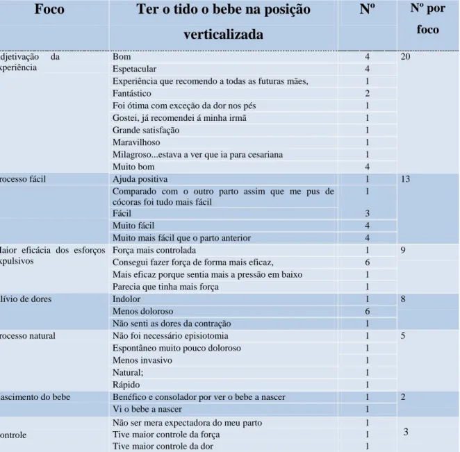 TABELA 5 - E XPER IÊNC IA DE TER O  BEBE  EM POS IÇÃO VER TICALIZADA