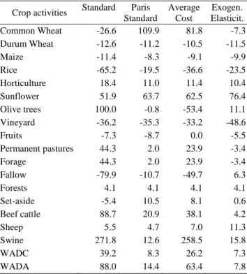 Table 1 presents the absolute deviation to activities  observed  levels  in  2004.  This  table  also  presents  the  total  weighted  absolute  deviation,  which  have  in  account  the  relative  weight  of  each  crop  on  the  total  land and of each a