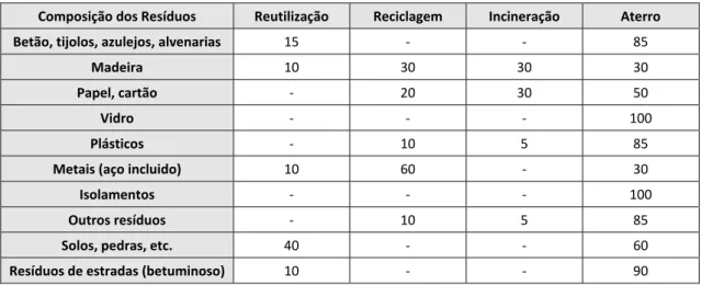 Figura 3 - Inertes de RCD 