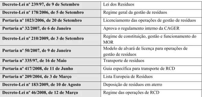Tabela 5 – Principais diplomas portugueses relacionados com a gestão de RCD 