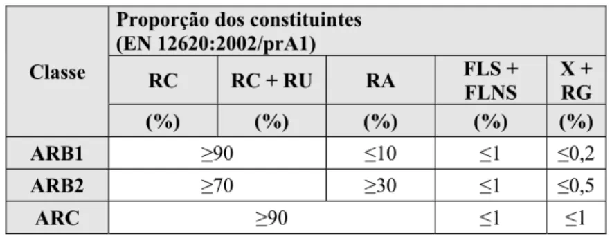 Tabela 7 - Classes dos Agregados Reciclados  