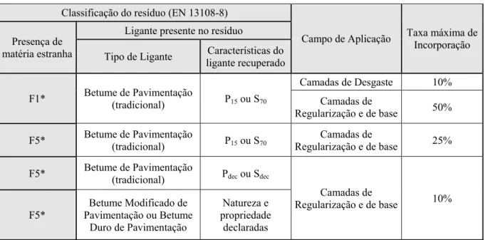 Tabela 8 - Campo de aplicação e taxas máximas de incorporação de resíduos nas misturas betuminosas  