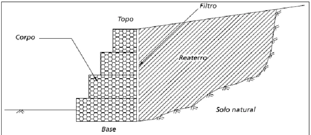 Fig. 1- Representação básica de um muro de contenção à gravidade em gabiões 