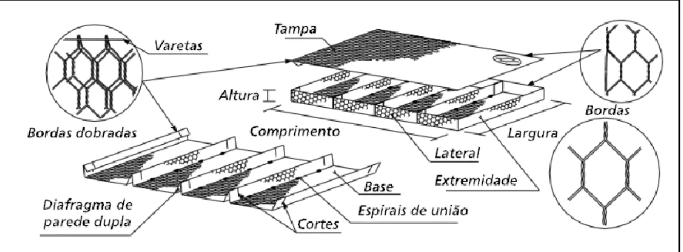 Fig. 10- Elementos constituintes dos colchões Reno 