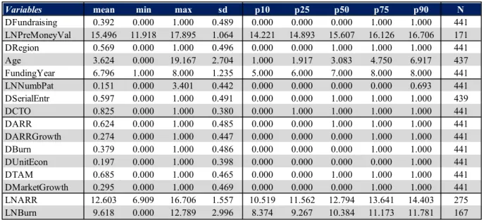 Table 1: Descriptive Statistics of Variables
