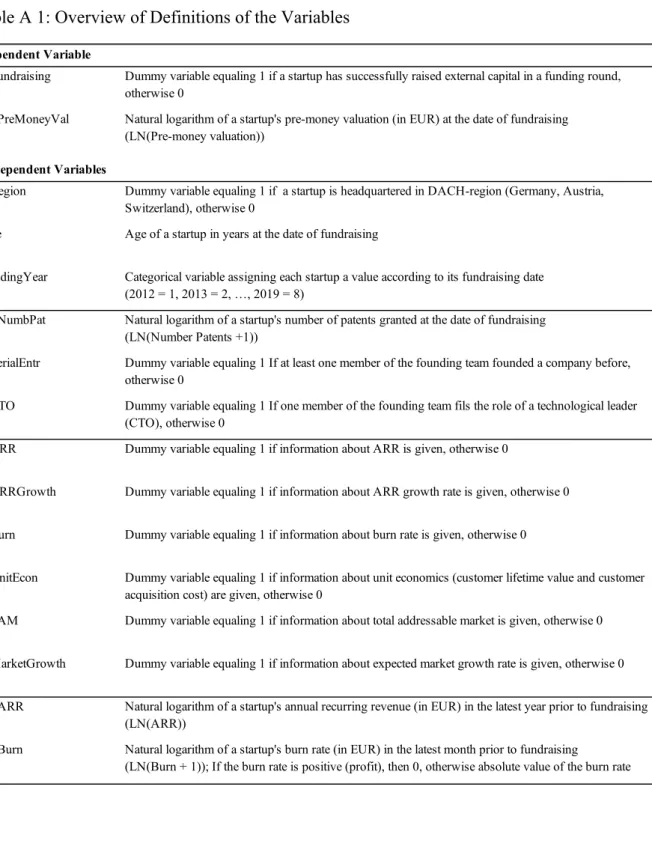Table A 1: Overview of Definitions of the Variables