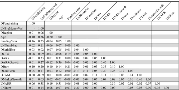 Table A 2: Correlation Matrix of the Variables DF undr ais ingLN Pr eM one yV alDRegi on Age Fundi ngY ea rLN Num bP at DS eri alE ntr DCT O DA RR DA RR Gr ow thDB ur n DU nit Ec on DT AM DM arke tG row thLN AR R LN Bur n DFundraising 1.00 LNPreMoneyVal - 