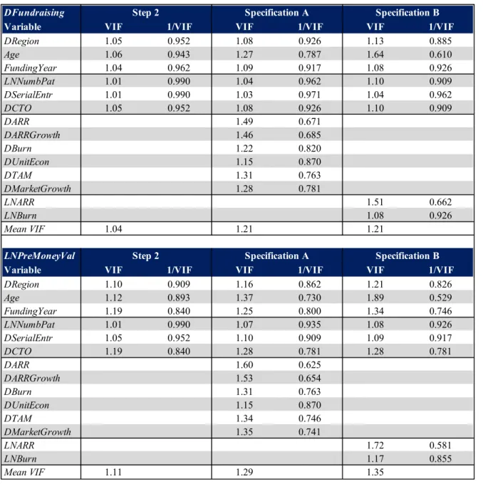 Table A 3: The Variance Inflation Factor Values for the Linear Regression Models