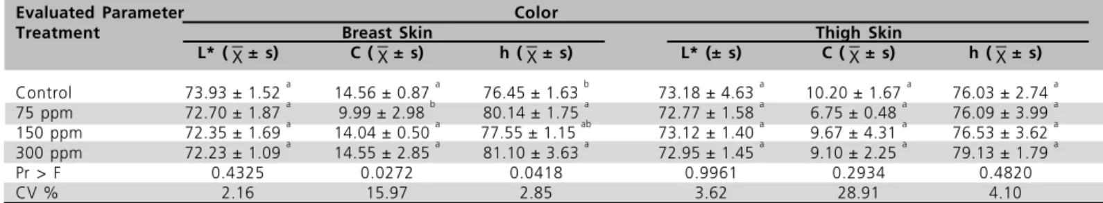 Table 3 - Color attributes ( L* - lightness, C  chroma, h  hue) for breast and thigh skin of broilers fed diets  containing different levels of R