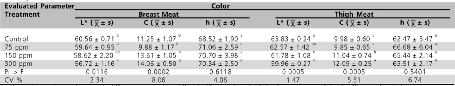 Table 4 - Color attributes (L* - lightness, C  chroma, h  hue) for breast and thigh meat of broilers fed diets containing different levels of R