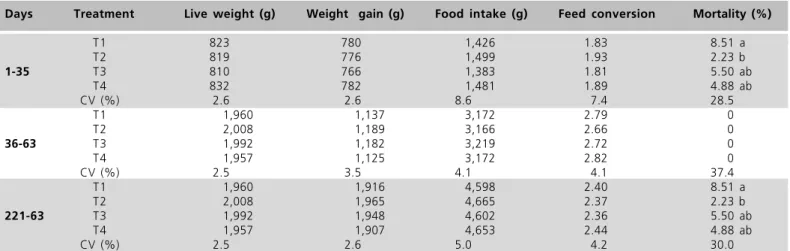 Table 2  Performance of free-range broiler chickens in different rearing phases (1-35, 36-63, 1-63 d) supplemented with different additives in the diet.