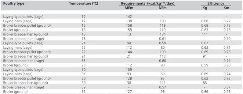 Table 2 - Effect of temperature on MEm for broiler breeders, laying hens and broilers determined at UNESP studies 1 .
