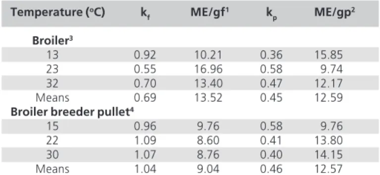 Table 5 - Metabolizable energy requirement models for broiler breeders, laying hens, and broilers.
