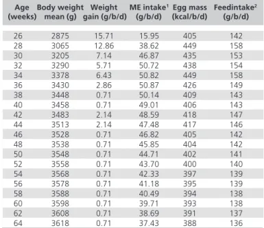 Table 11 - Simulations of broiler breeder hens ME requirements by applying the Hubbard Hy-Yield performance in the model 1 .