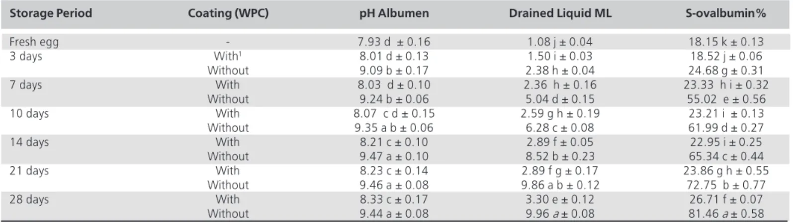 Table 1  -  Volume of drained liquid, s-ovalbumin contents and pH of egg white foam stored at 25°C, as a function of storage period and coating with whey protein-based film (WPC).