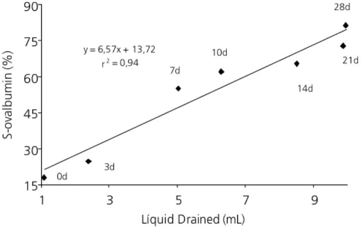 Figure 1 - Linear correlation between the volume of drained liquid and s-ovalbumin contents of coated eggs, during the storage period.