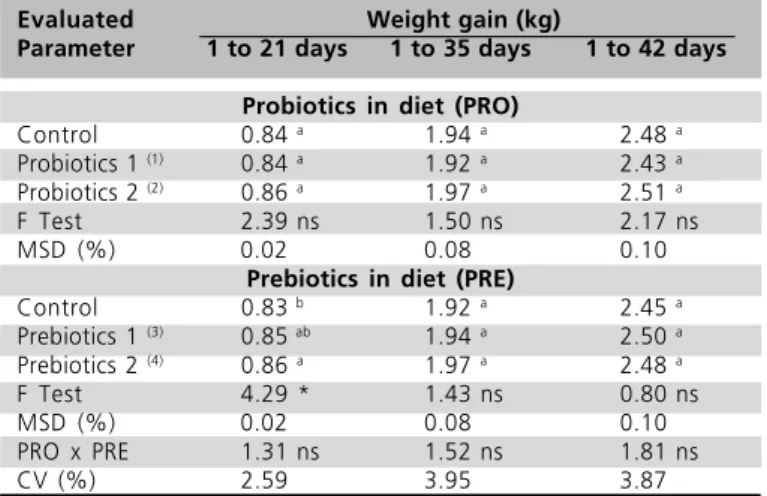 Table 1   Feed intake of broilers fed probiotics and prebiotics in the diet at different rearing phases.