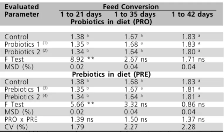 Table 3  Feed conversion of broilers fed probiotics and prebiotics in the diet at different rearing phases.
