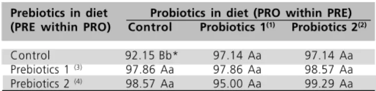 Table 5 ` Interaction effects (PRO x PRE) for viability of broiler chickens at 42 days of age.