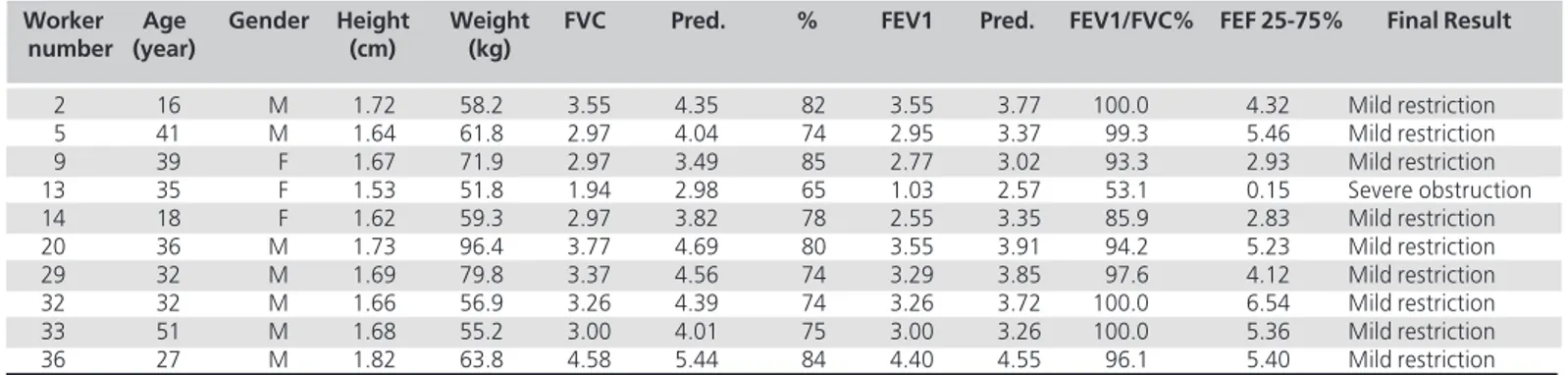 Table 1 - The printed data of workers with altered (restrictive/obstructive) lung function.
