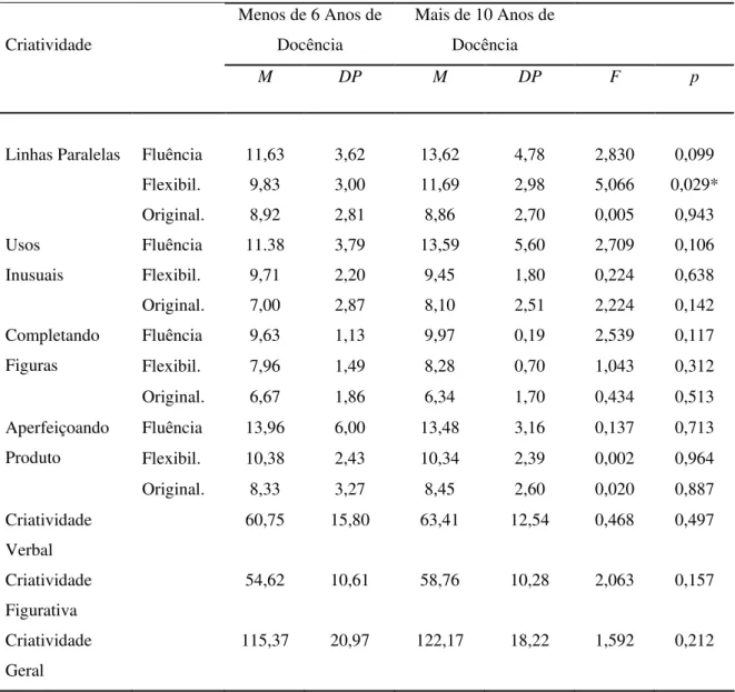 Tabela 1. Valores de média, desvio-padrão e índices de ANOVA das medidas de criatividade dos  professores com mais e menos anos de experiência docente