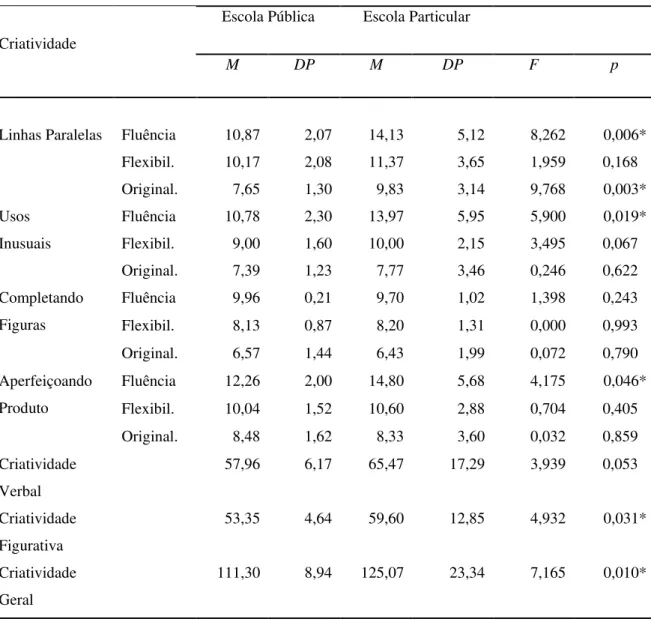 Tabela 2. Valores de média, desvio-padrão e índices de ANOVA das medidas de criatividade      dos professores de escolas públicas e particulares