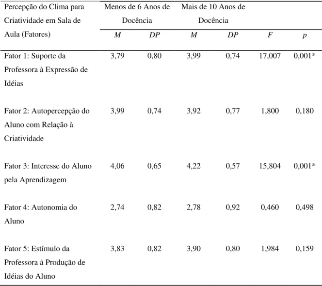 Tabela 3. Valores de média, desvio-padrão e índices de ANOVA relativos à percepção do clima para  criatividade em sala de aula entre alunos dos professores com mais e menos tempo de experiência docente