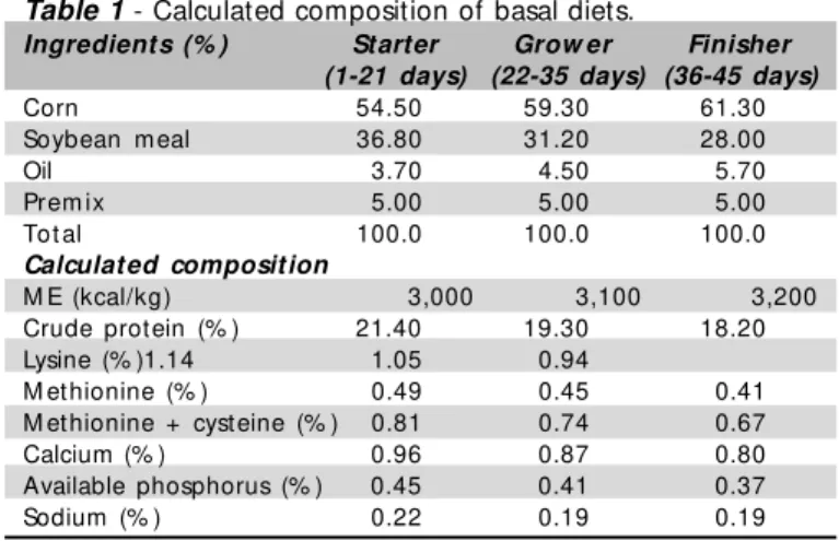 Table 1 - Calculated composition of basal diets.