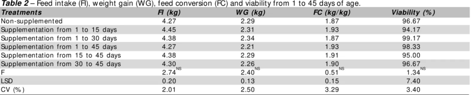 Table 2 – Feed intake (FI), w eight gain (WG), feed conversion (FC) and viability from 1 to 45 days of age.