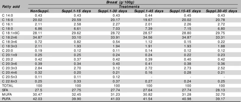 Table 7 – Fatty acid profile in breast muscle samples of broilers fed diets supplemented w ith vitamin E for different periods Breast (g/ 100g)