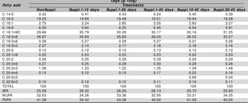 Table 8 – Fatty acid profile of leg samples of broilers fed diets supplemented w ith vitamin E for different periods Legs (g/ 100g)