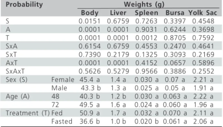 Table 1  - Effects of sex (female or male), age (48 or 72 hours), and treatment (fed with water and feed, water and feed fasted) on body weight, and liver, spleen, bursa, and yolk sac weights in newly-hatched broiler chicks.