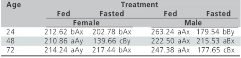Table 4  – Effects of the interactions between sex (female and male), age (24, 48, and 72 hours) and treatment (fed with water and feed, water and feed fasted) on plasma glucose values (PG, mg/dl) in newly-hatched chicks.