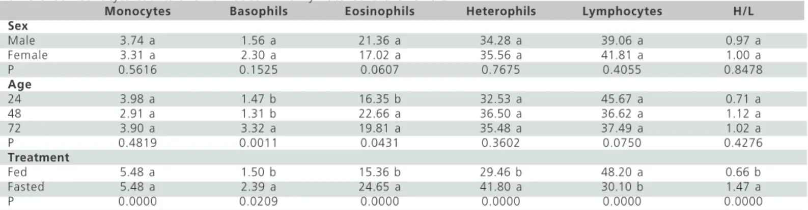 Table 5  – Effects of sex (female or male), age (24, 48, or 72 hours) and treatment (fed with water and feed, or water and feed fasted) on differential leukocyte counts and H/L ratios in newly-hatched broiler chicks.