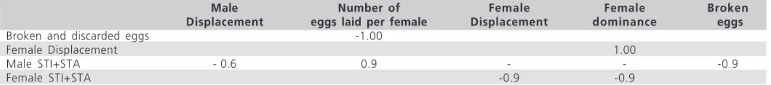 Table 7 - Estimates of rank correlation (Spearman) between behavioral and reproductive traits of South American partridges (Rhynchotus rufescens), for the replications recorded and observed.