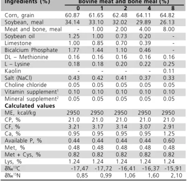 Table 3 - Values of δ 13 C and δ 15 N in initial (121 days) and final (22-42 days) diets containing different levels of bovine meat and bone meal (MBM).