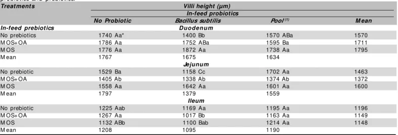 Tabela 3  - Details of PRO x PRE interactions for crypt depth in the duodenum, and ileum of 42-day-old broilers fed in-feed probiotics and prebiotics.