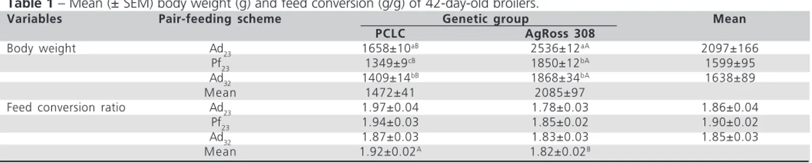 Table 1  – Mean (± SEM) body weight (g) and feed conversion (g/g) of 42-day-old broilers.