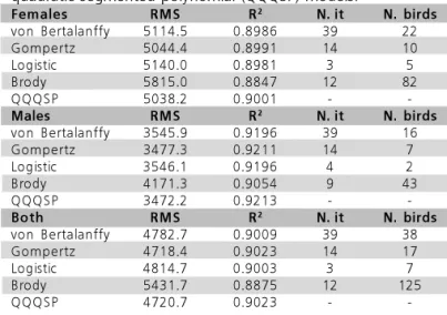 Table 4  –  Coefficient of determination (R 2 ), Residual Mean Square (RMS), number of necessary iteractions for convergence (N