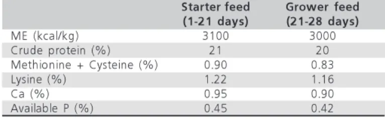 Table 1  - Nutritional composition of the starter and grower feed formulae for broilers challenged with  Salmonella  Enteritidis, and fed diets containing different additives.