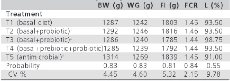 Table 3  - Body weight (W), weight gain (WG), feed intake (FI), feed conversion ratio (FCR), and livability (L) of birds challenged with  Salmonella  Enteritidis and fed with diets with different additives, from 1 to 28 days of age.