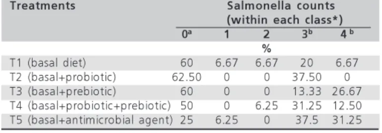 Table 4  - Observed cecal  Salmonella  counts, scored in five classes, according to the feed additives included in the diets, of  15-day-old broilers.
