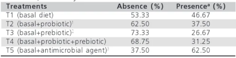 Table 5  - Observed frequencies of Salmonella presence and absence in the liver, according to the feed additives included in the diets, of 15-day-old broilers