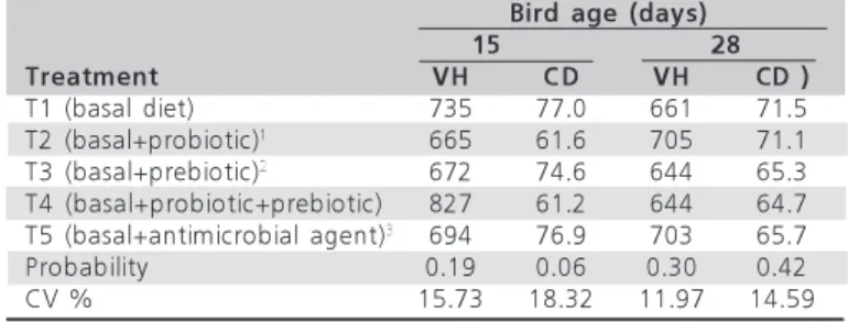 Table 7  - Villi height (VH) and crypt depth (CD) measurements (µm) in the duodenum of broiler chickens at 15 and 28 days of age, challenged with  S