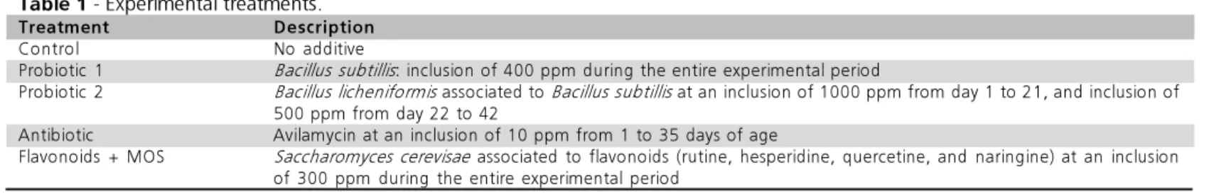 Table 1  - Experimental treatments.