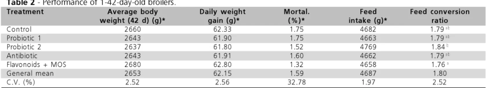 Table 4  - Breast meat yield and leg (legs + thighs) meat yield of broilers.