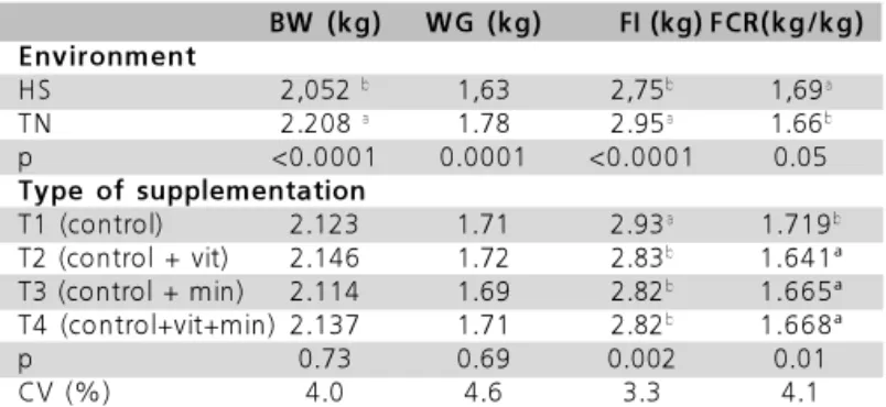 Table 3  - Effect of environment (HS and TN) and type of supplementation (vitamin and/or mineral) on body weight (BW), weight gain (WG), feed intake (FI), feed conversion ratio (FCR) of 14 to 35 d-old broilers