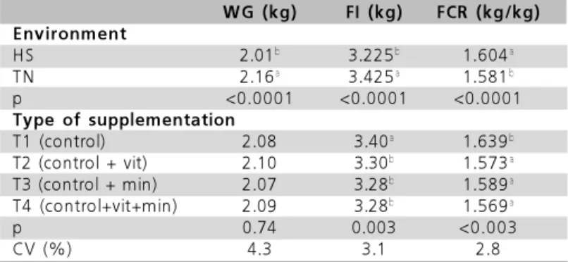 Table 4  - Effect of environment (HS and TN) and of type of supplementation (vitamin and/or mineral) on weight gain (WG), feed intake (FI), feed conversion ratio (FCR) of 1 to 35 day-old broilers